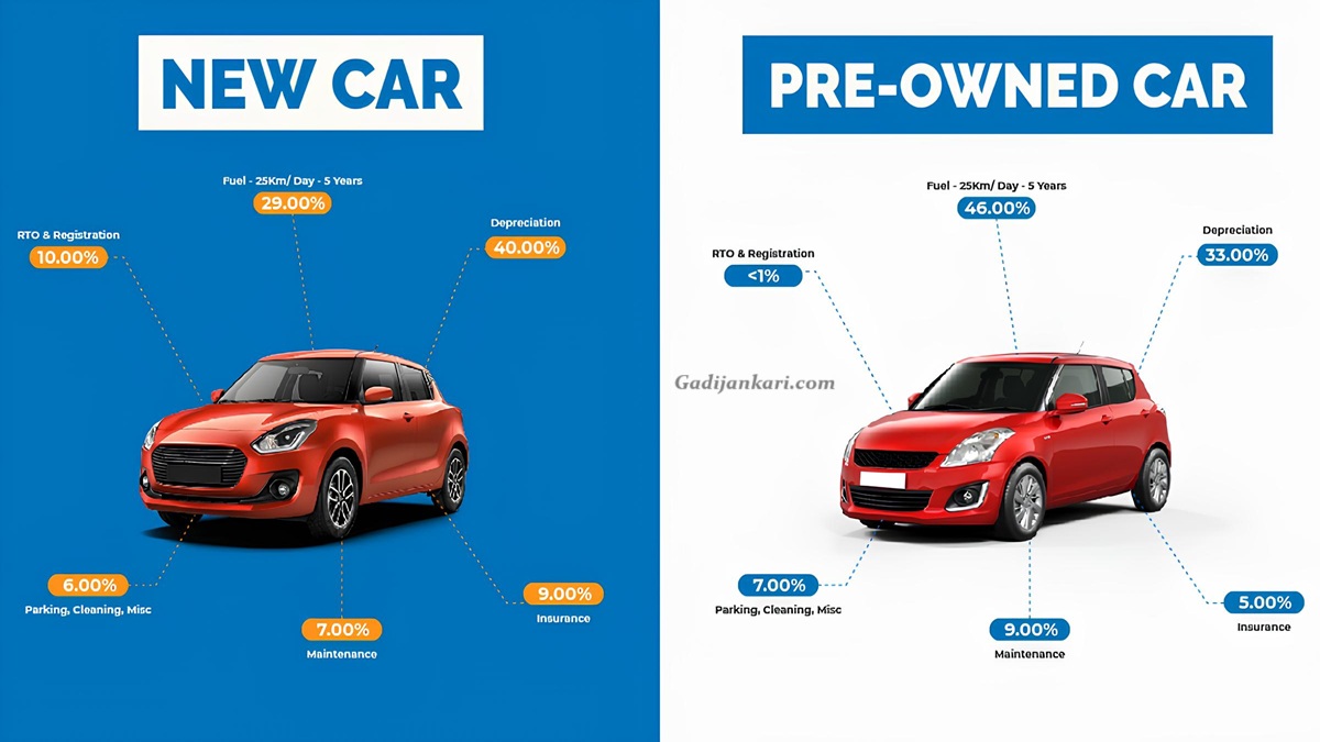 Used Cars vs New Cars – ₹5 लाख में कौन सी गाड़ी है आपके लिए Best Deal? Used Cars vs New Cars – ₹5 लाख में कौन सी गाड़ी है आपके लिए Best Deal?
